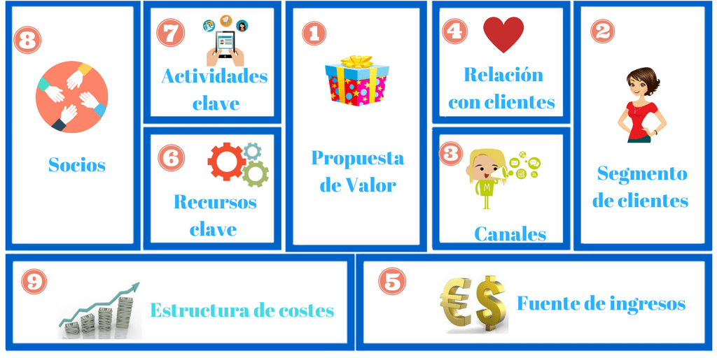 Modelo Canvas para negocios de cosmética artesanal: Plantilla inicial del Modelo Canvas