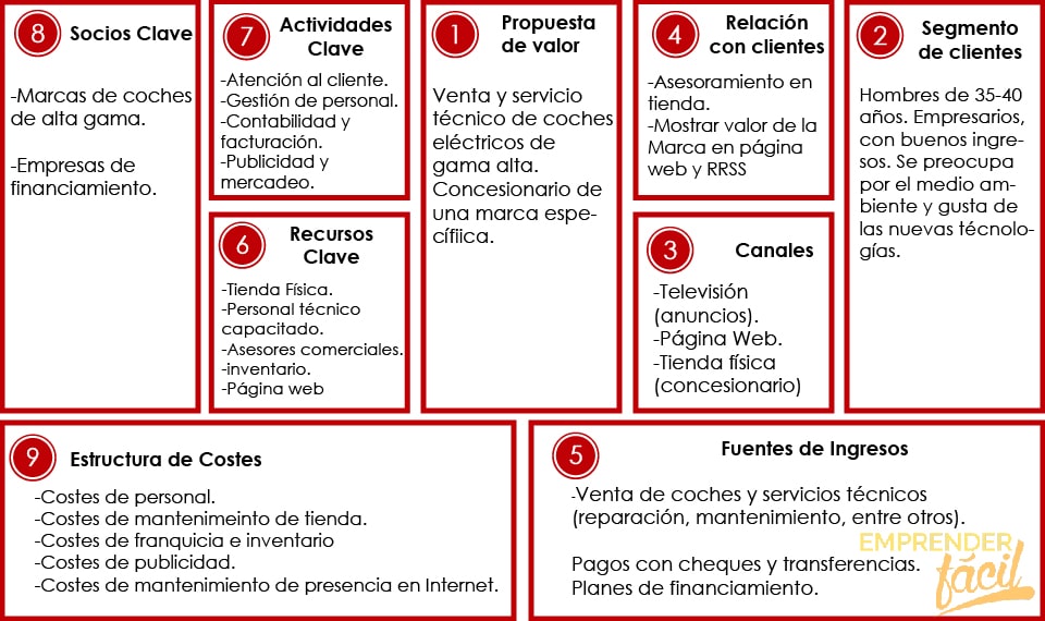 Módulo 1: Estructura de costes - Comercialización de coches eléctricos: Modelo Canvas paso a paso.