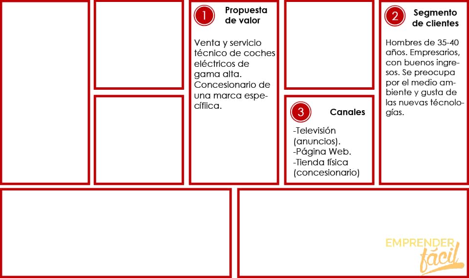 Módulo 3: Canales- en el modelo canvas para la Comercialización de coches eléctricos