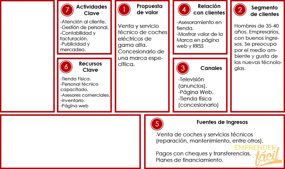 Modelo Canvas paso a paso.