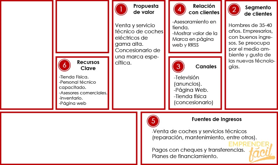 Módulo 6: Modelo Canvas paso a paso.