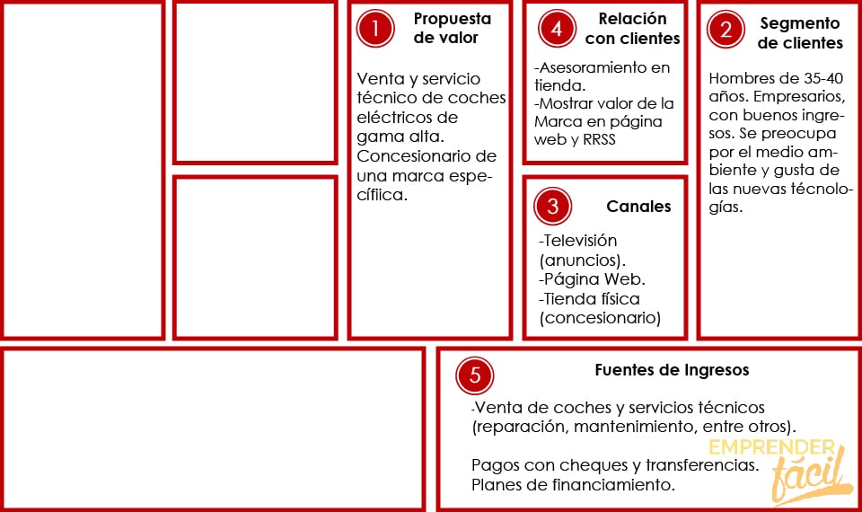 Módulo 5: fuentes de ingresos - Comercialización de coches eléctricos: Modelo Canvas paso a paso.