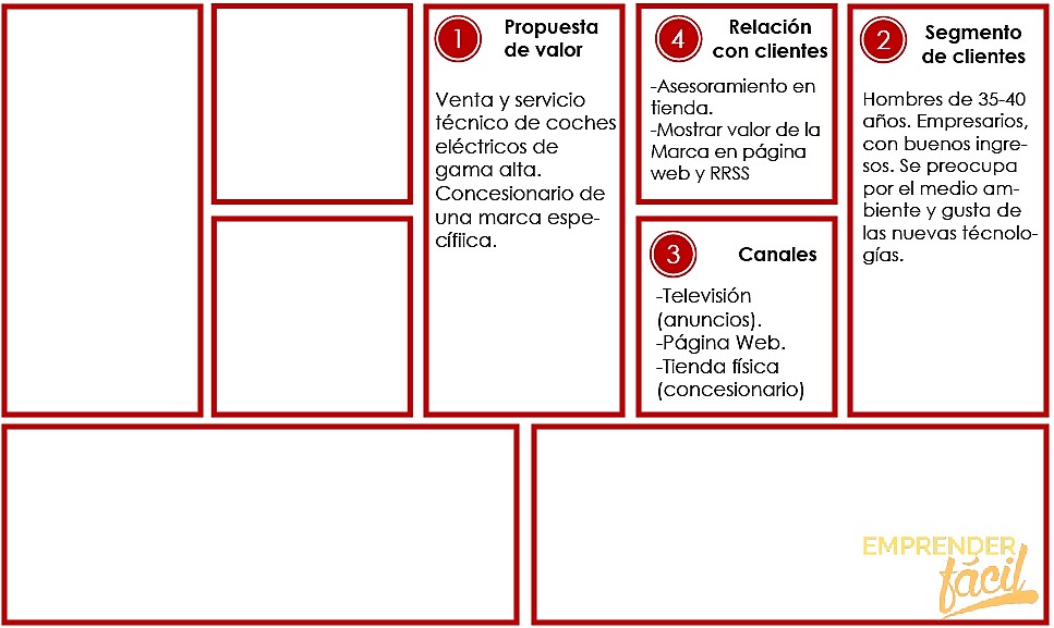 Comercialización de coches eléctricos: Modelo Canvas