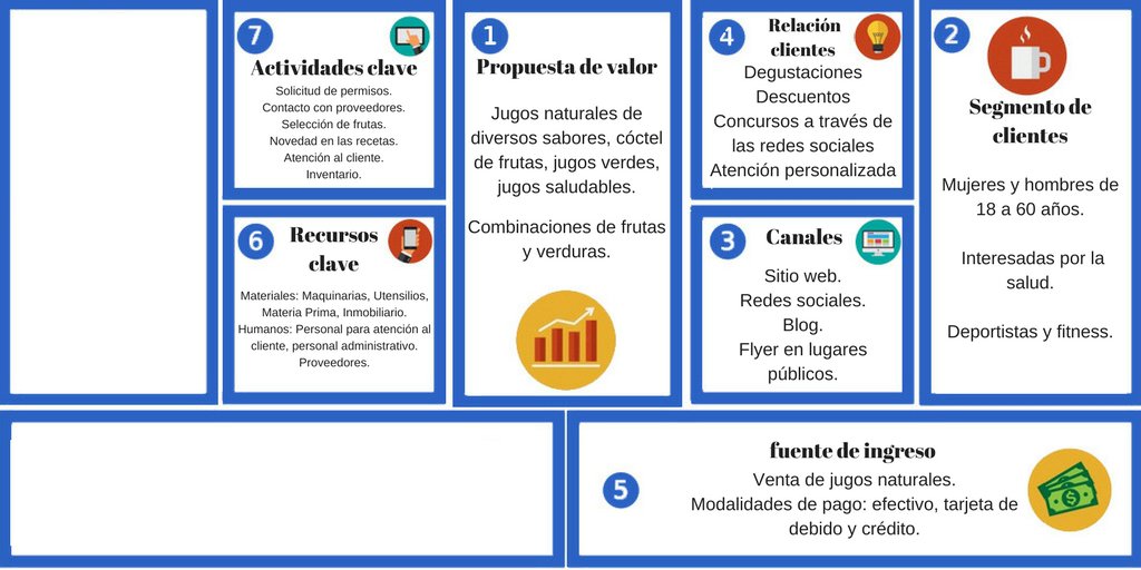 PAso 7 del modelo canvas para vender jugos naturales