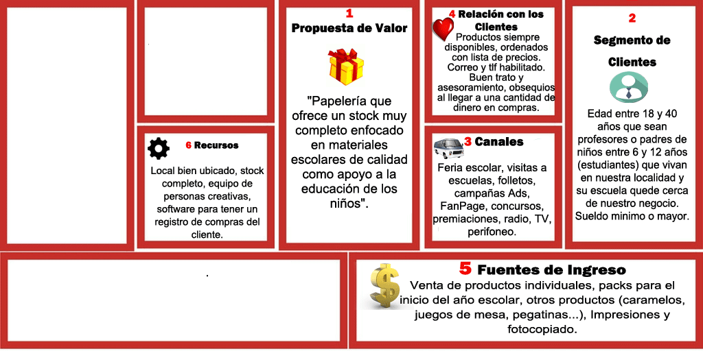 ¿Cómo poner una papelería con el Modelo Canvas? 6° paso