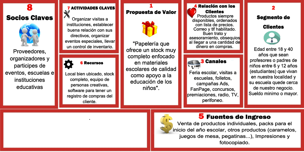 ¿Cómo poner una papelería con el Modelo Canvas? Paso 8
