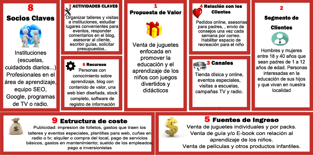 Cómo montar una Juguetería Modelo Canvas 9