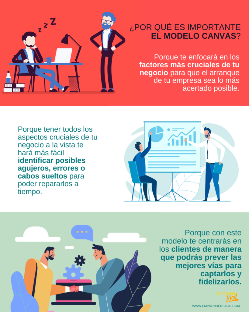 Importancia del Modelo Canvas