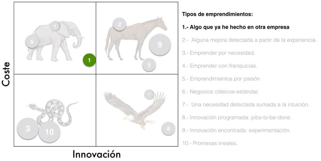 Clases de emprendimiento según la matriz animal 1