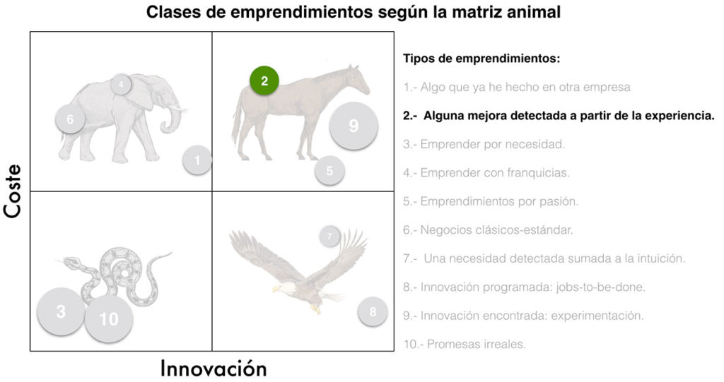 Clases de emprendimiento según la matriz animal 3