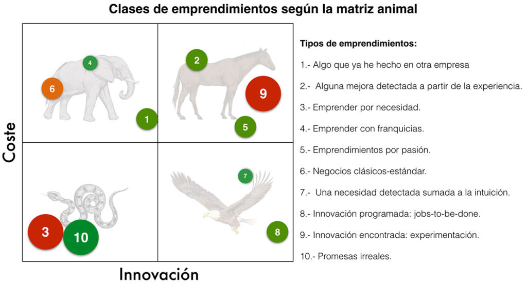 Clases de emprendimiento según la matriz animal