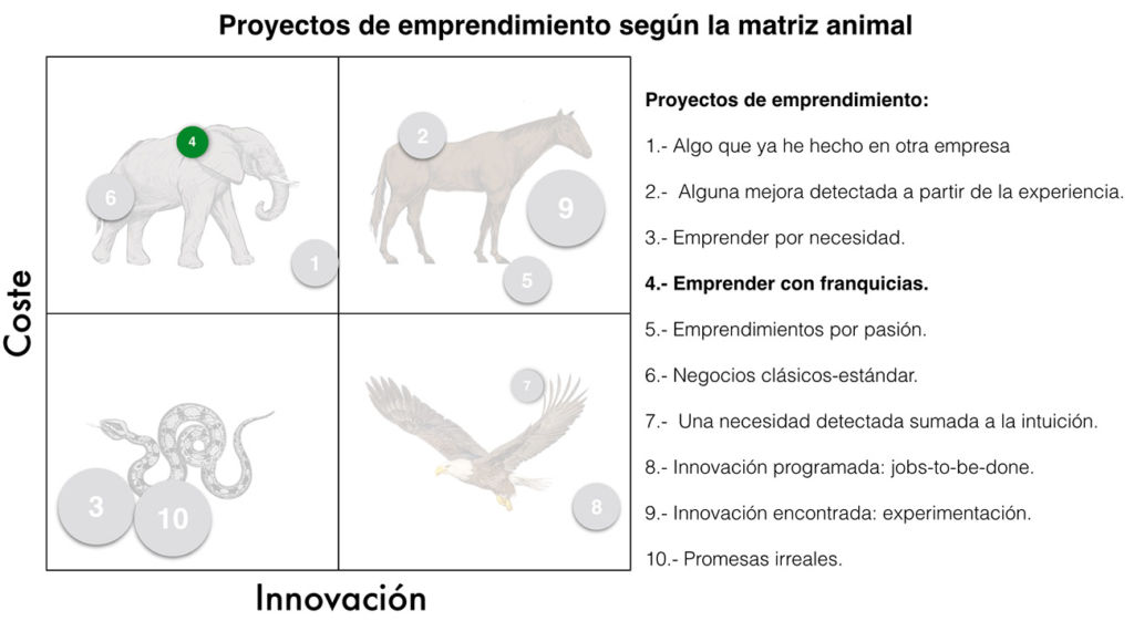 Clase de Proyecto 4 según la matriz animal