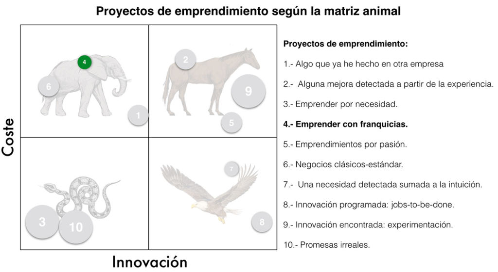 Proyectos de emprendimiento según la matriz animal (II)