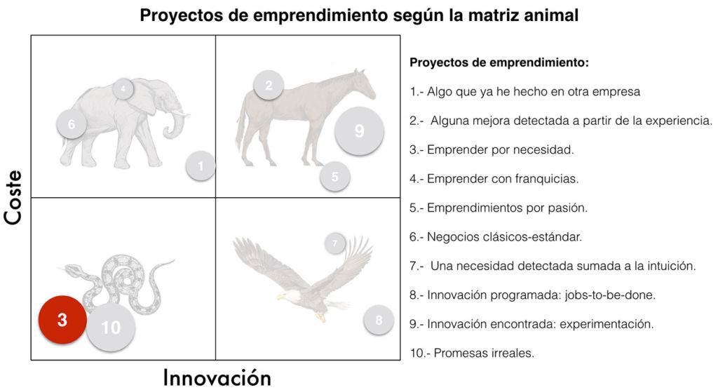 Clase de Proyecto 3 según la matriz animal