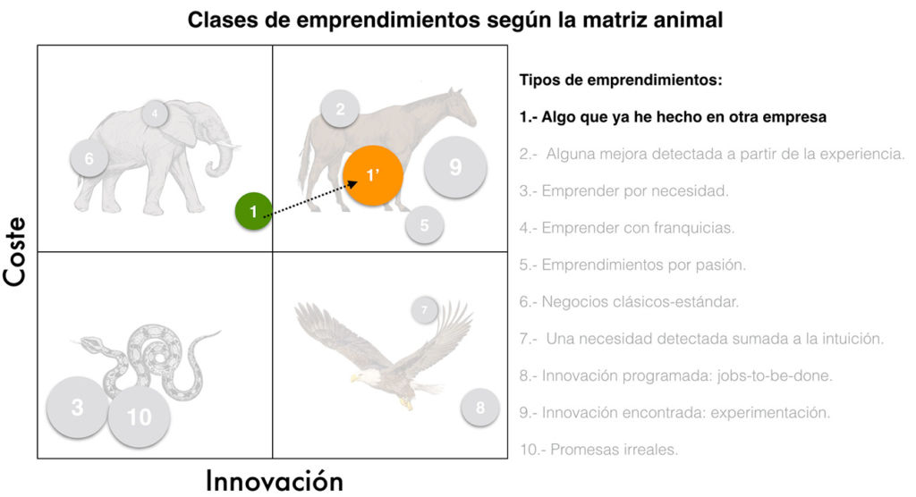 Clases de emprendimiento según la matriz animal 2