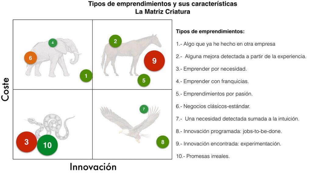 Oportunidades de negocio. Los distintos tipos según la matriz animal (III)