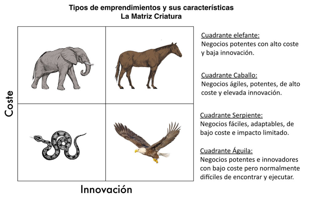 Emprendimiento empresarial según la matriz CRIATURA