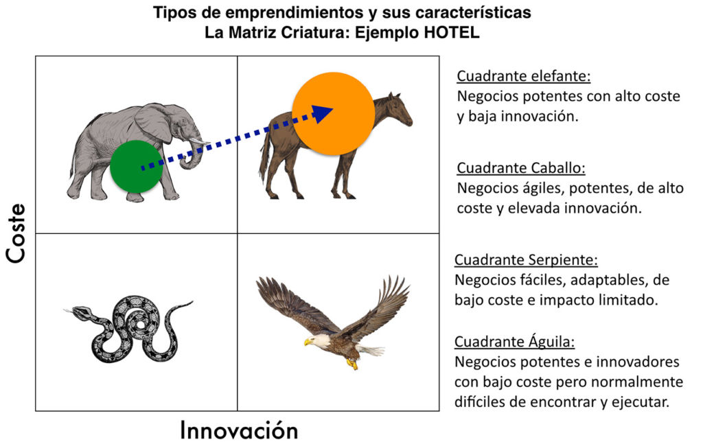 Emprendimiento empresarial según la matriz CRIATURA