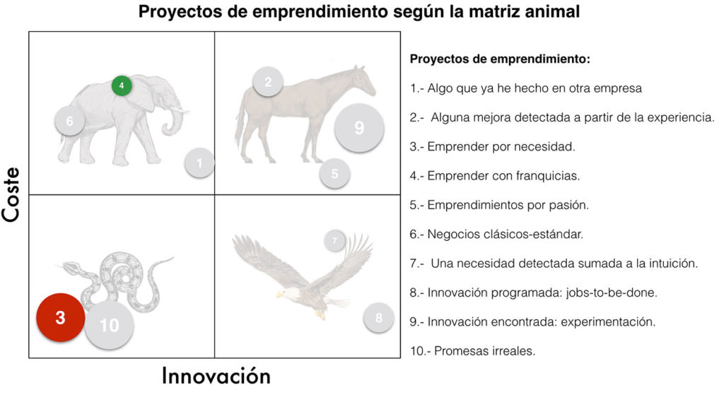 Proyectos de emprendimiento  3 y 4 según la matriz animal