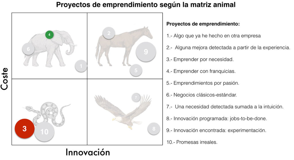 Proyectos de emprendimiento según la matriz animal (II)