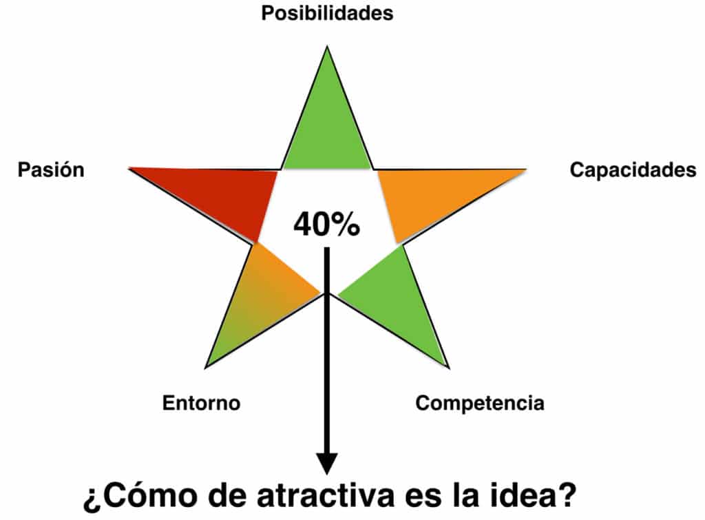 Actitud emprendedora. La pasión en la matriz estrella (VI)