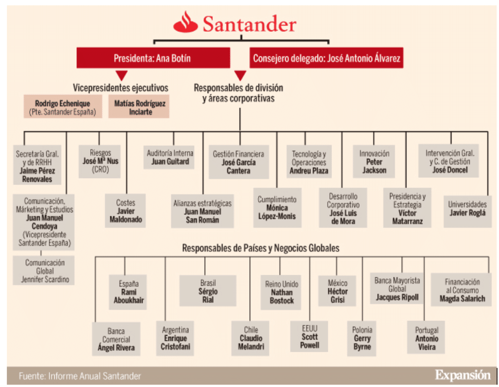 Organigrama Santander