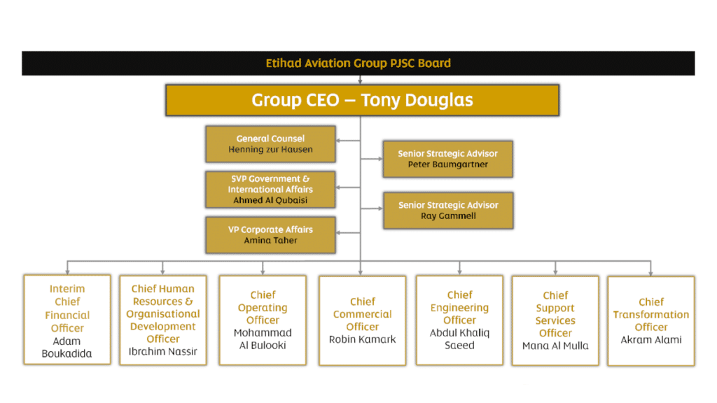 Organigrama Etihad Airlines