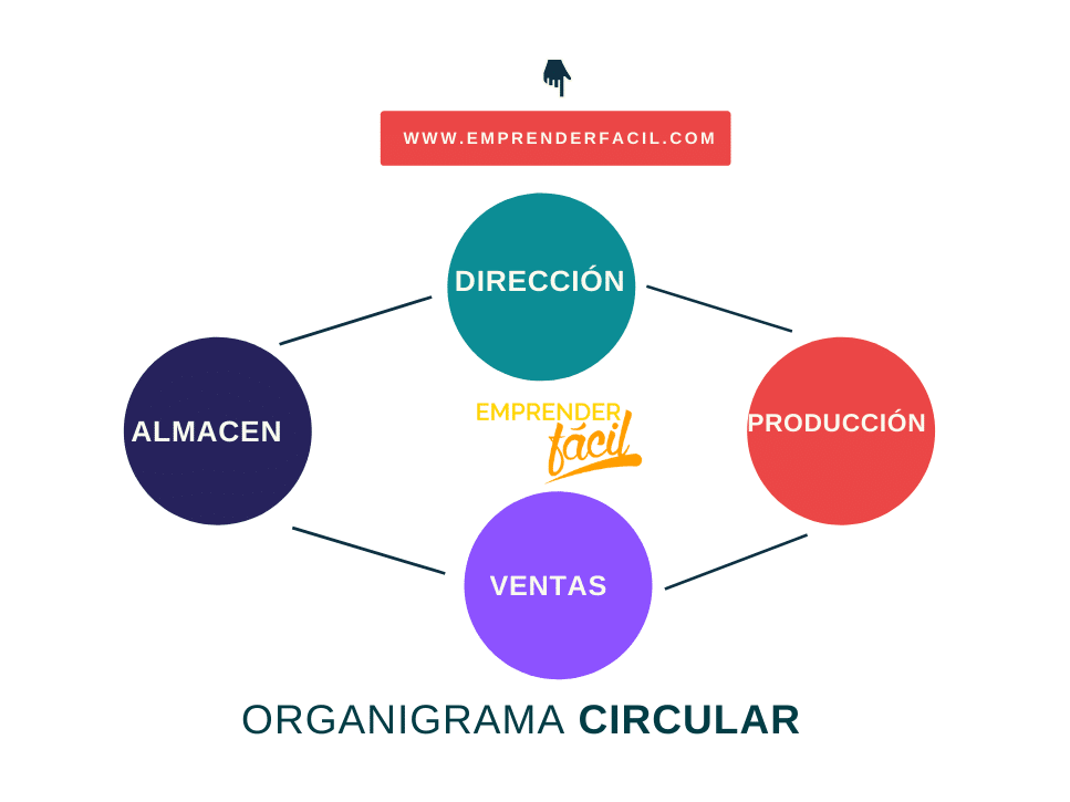 Organigrama por jerarquía
