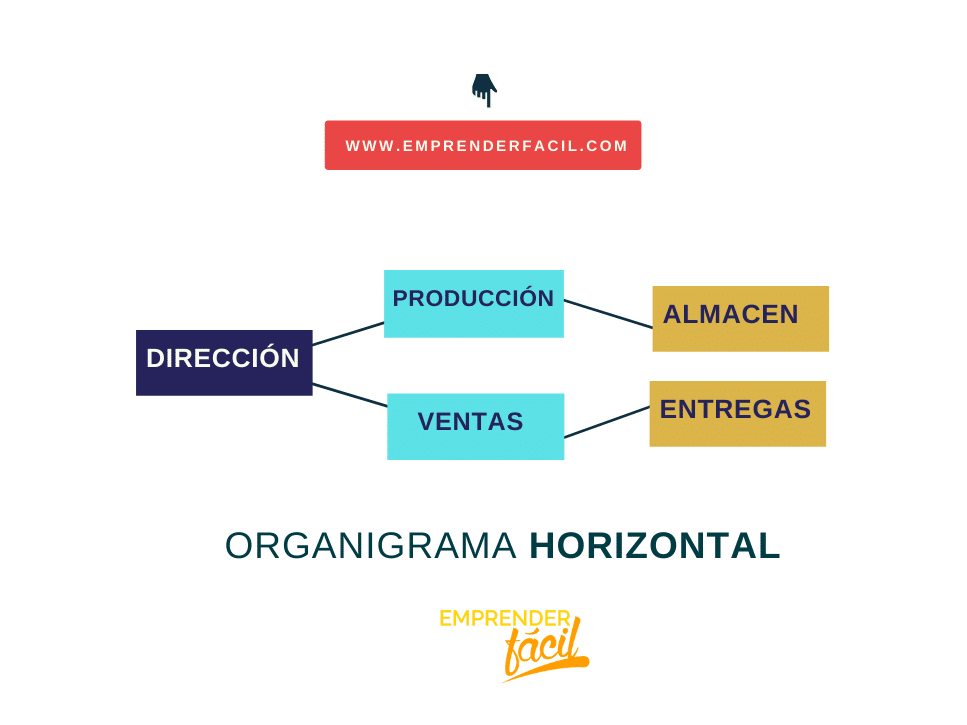 Organigrama por jerarquía