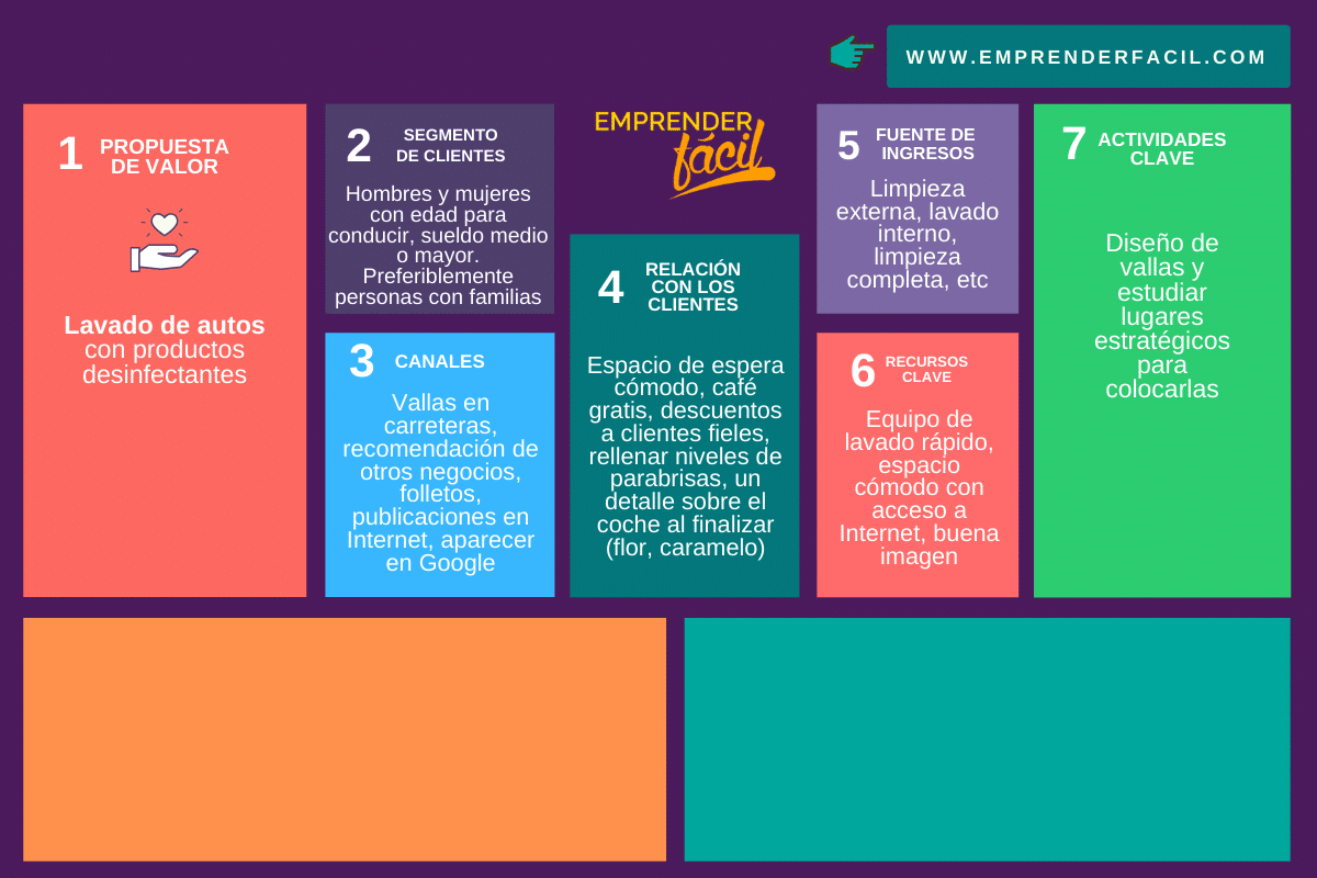 Actividades clave de un autolavado.