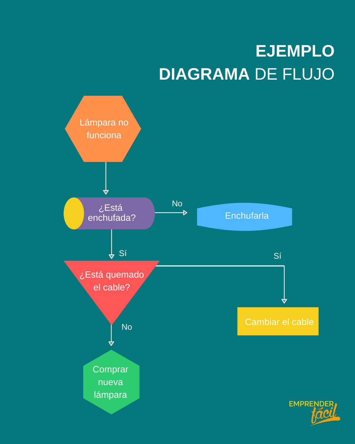 Pasos Para Un Diagrama De Flujo