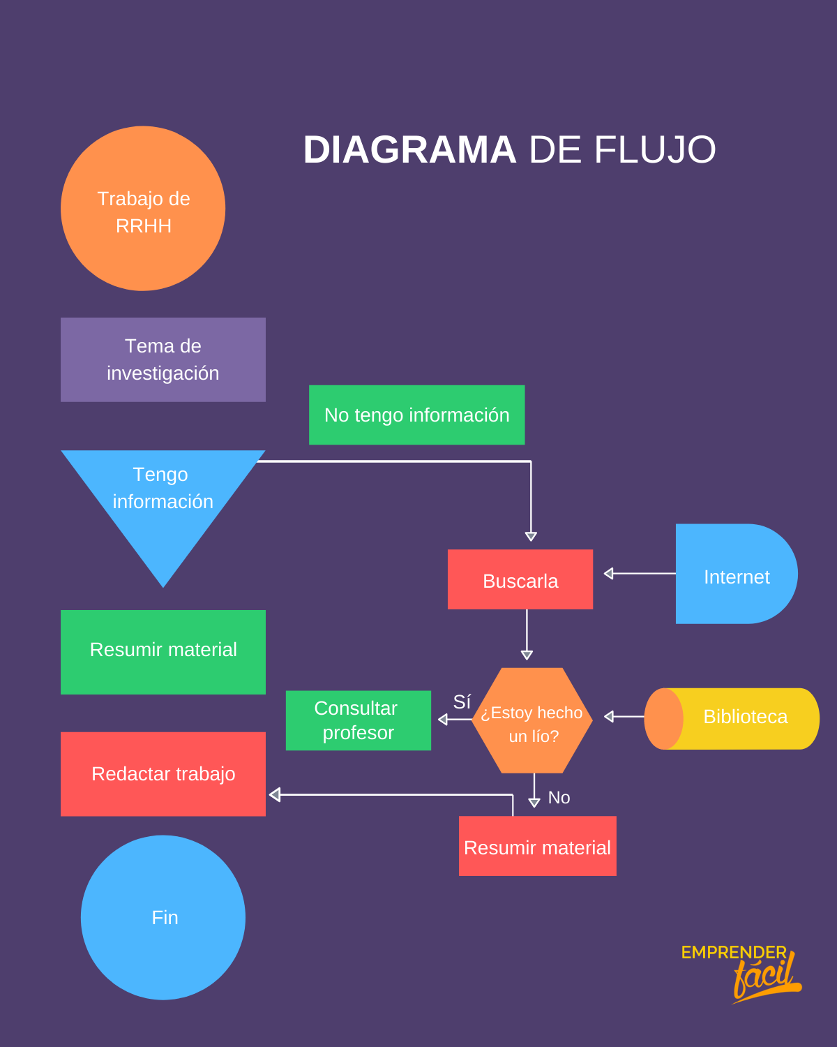 Diagrama De Flujo Definición Utilidad Tipos Símbolos Y Ventajas