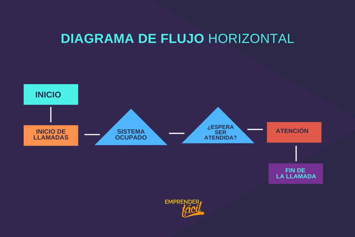 Uso Del Diagrama De Flujo ¿qué Es Tipos Y Ejemplos