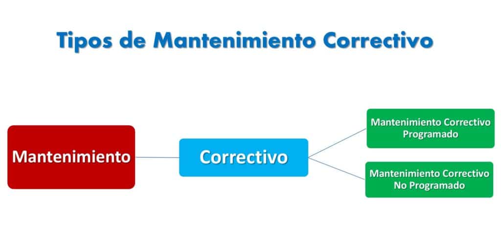 Tipos del Correctivo.