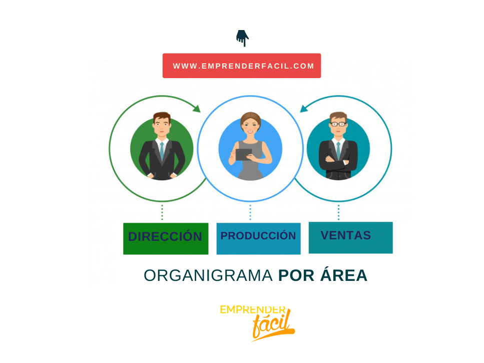 Organigrama por área