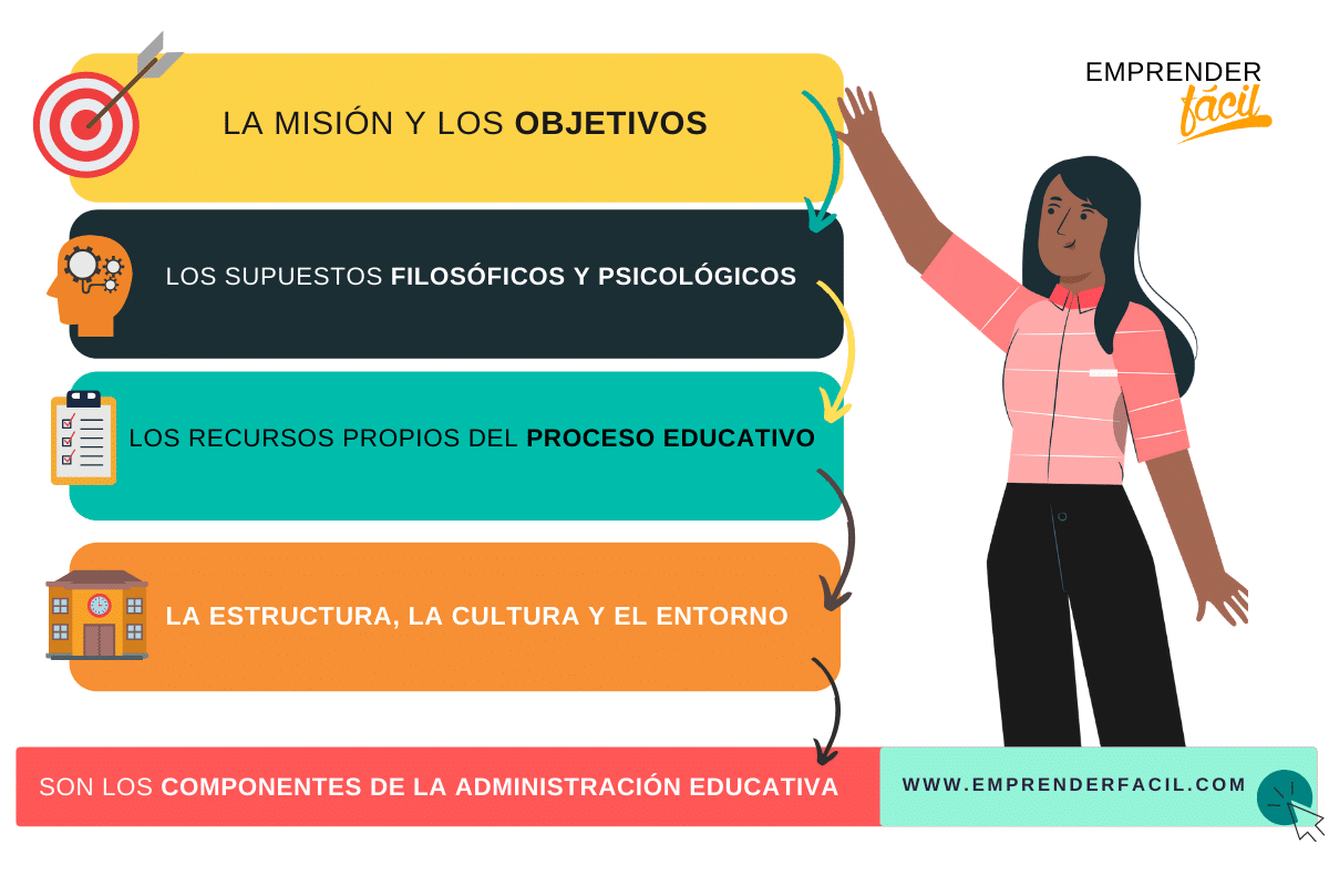 Componentes de la administración educativa