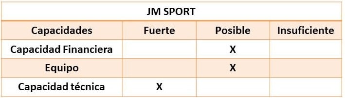 Resultado de la evaluación de la capacidad para emprender de JM SPORT.