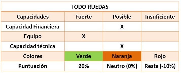 Resultado final de la capacidad para emprender de TODO RUEDAS.