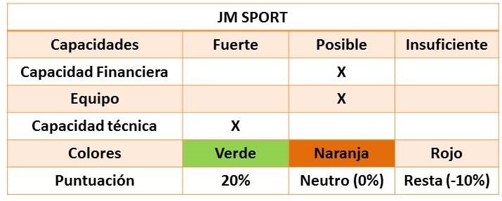 Resultado final de la capacidad para emprender de JM SPORT.