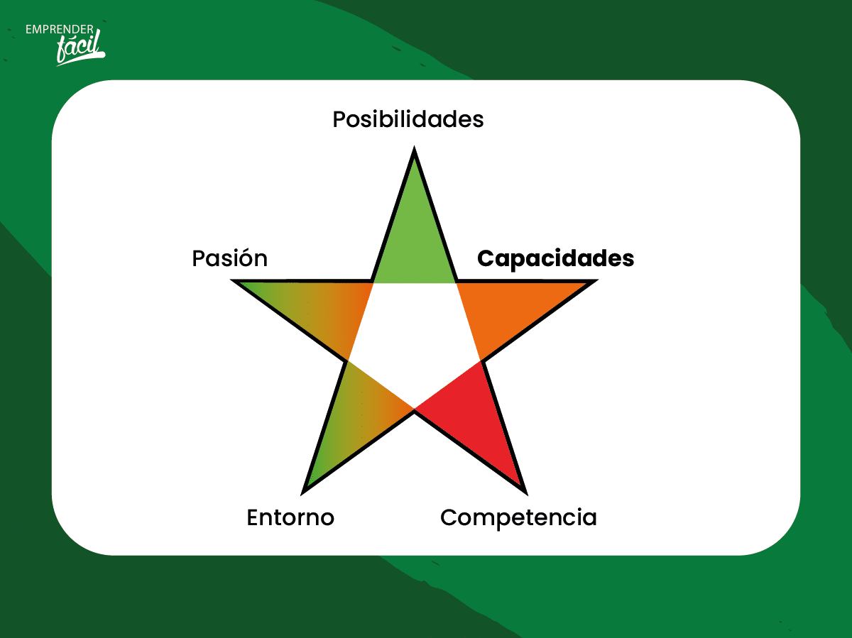 Metodología de la matriz estrella.