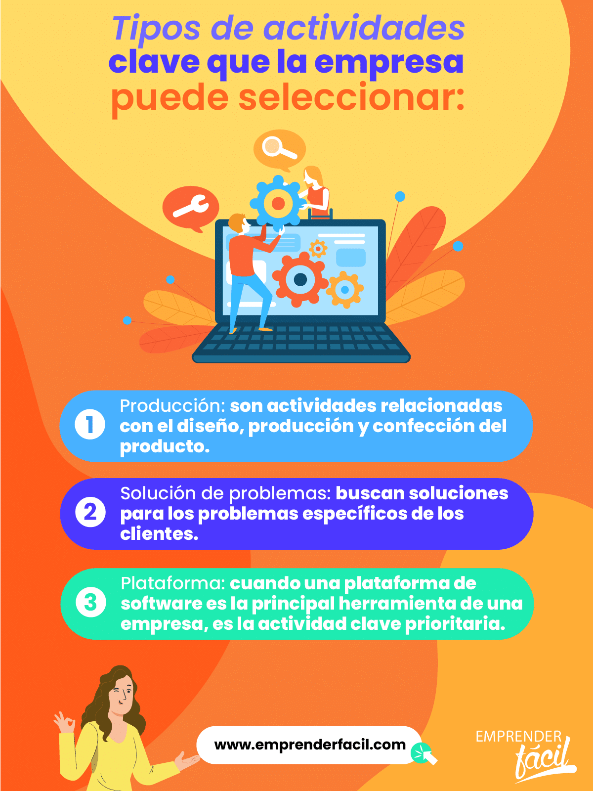 Modelo Canvas para definir las actividades clave del modelo de negocio.