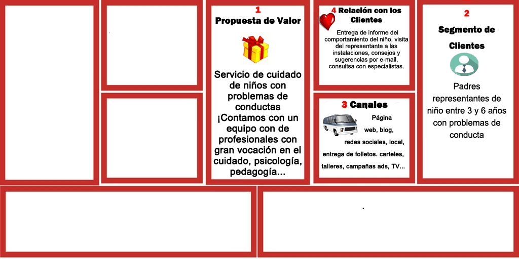 Modelo Canvas: Relación con los clientes