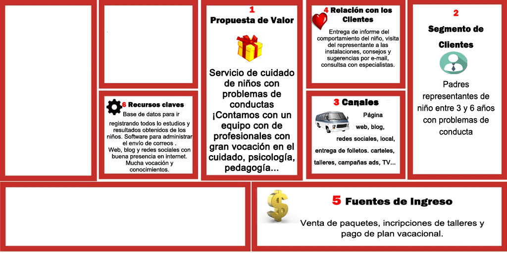 Recursos clave en el Modelo Canvas para emprender cuidando niños.