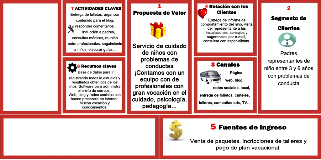 Modelo canvas: Actividades clave