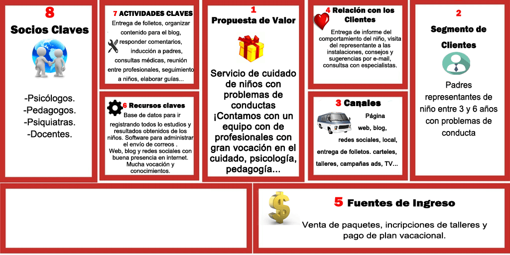 Emprender cuidando niños, utilizando el Modelo Canvas.