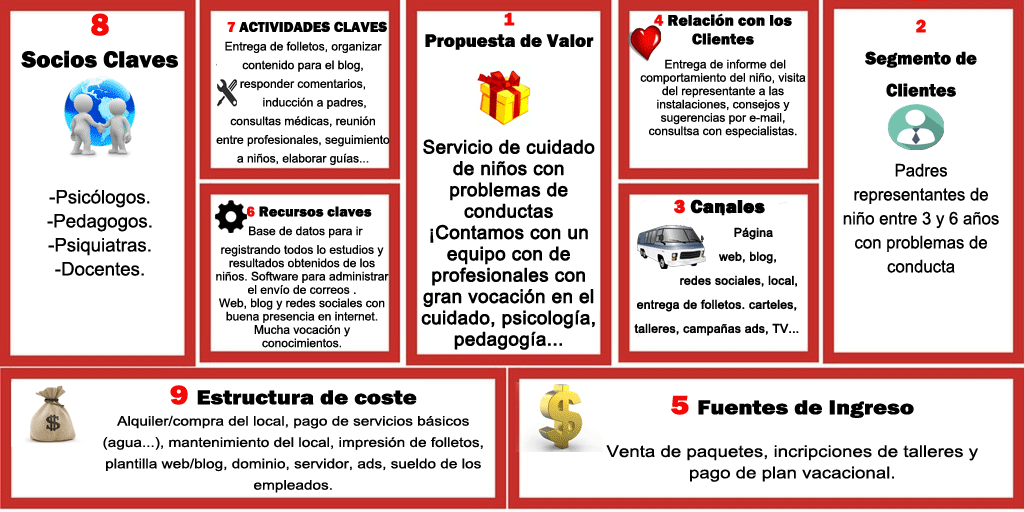 Modelo canvas: Estructura de costes