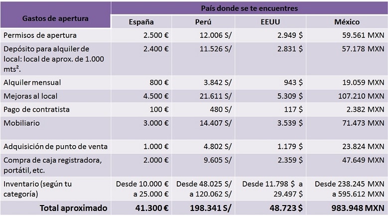 Gastos de apertura en el presupuesto para una tienda de ropa.