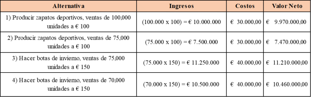 Evalúa decisiones complejas