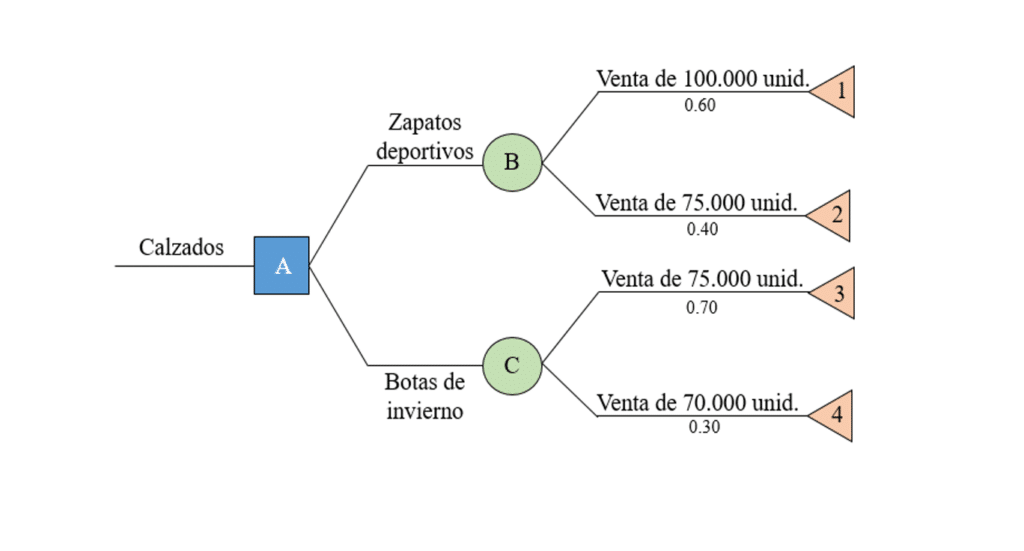 Diagrama de árbol de decisión