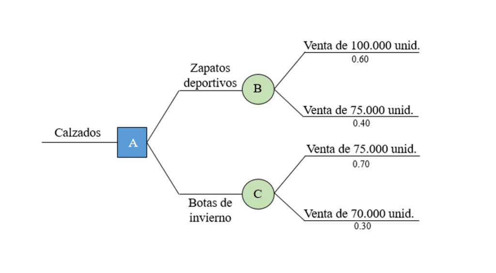 Evalúa decisiones complejas